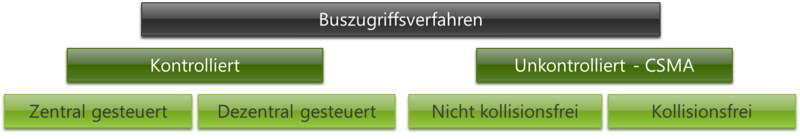 File:Bussystems-BusAccess.png