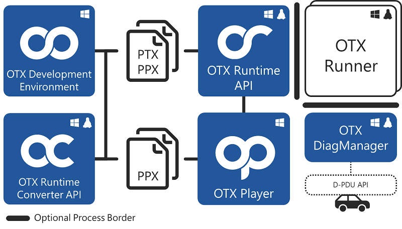 Open Test System Tool Chain