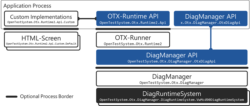Basic structure of the OTX runtime including DiagManger